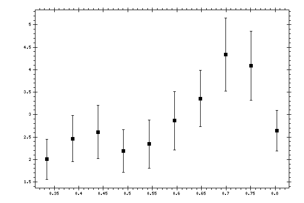 Plot measurement data