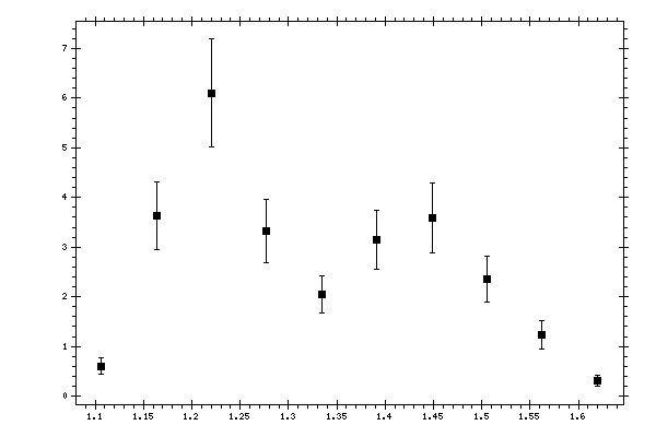 Plot measurement data