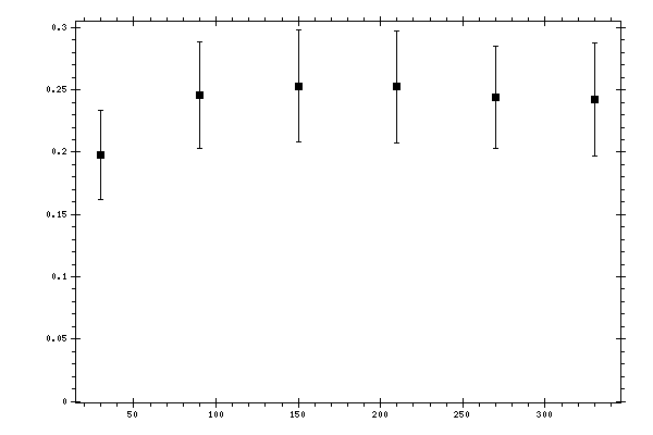Plot measurement data
