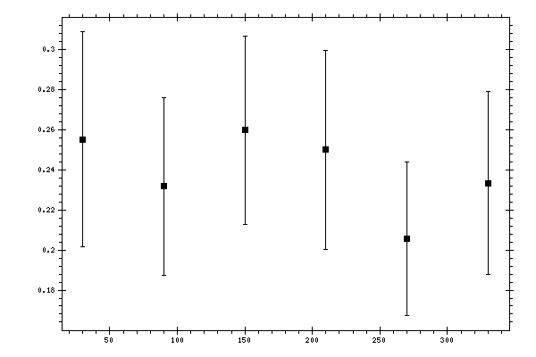Plot measurement data