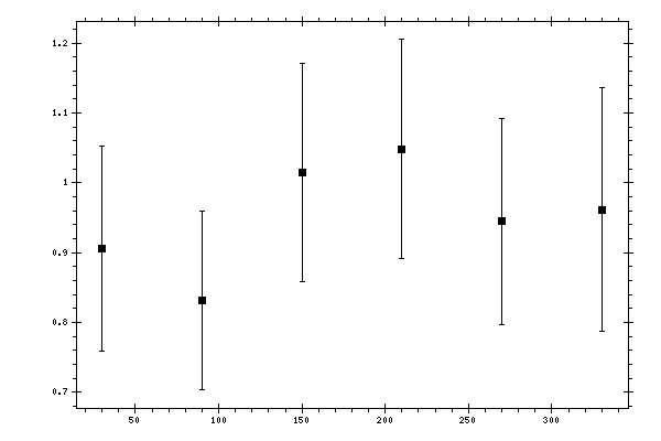 Plot measurement data