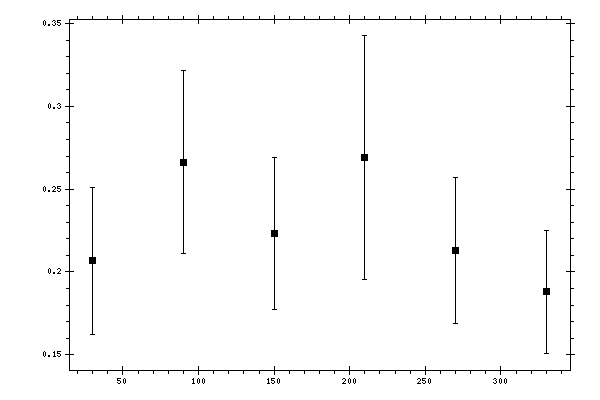 Plot measurement data