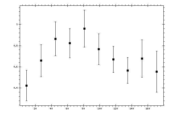 Plot measurement data