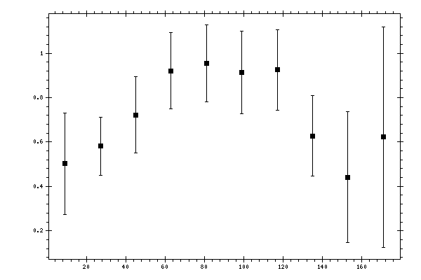 Plot measurement data