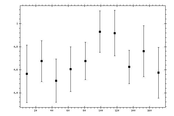 Plot measurement data