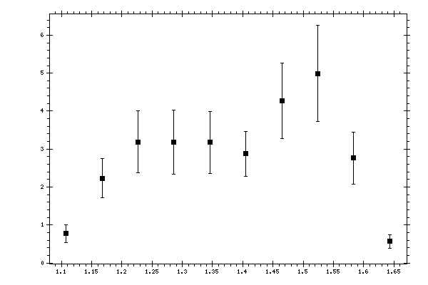 Plot measurement data