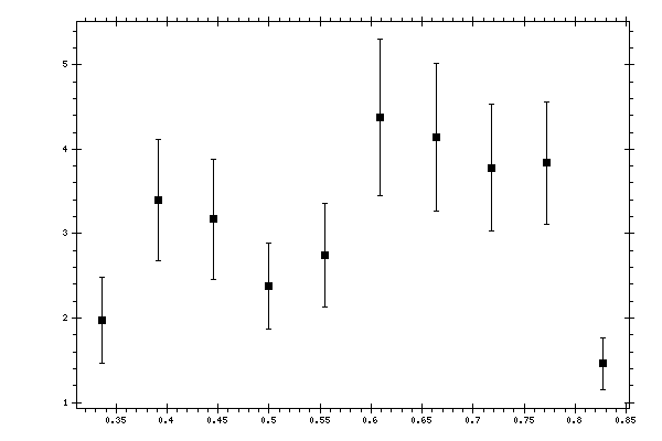 Plot measurement data