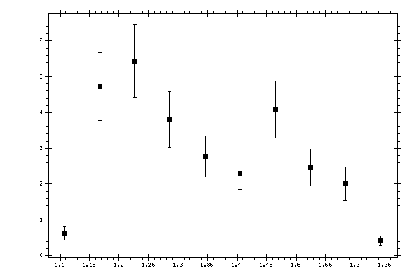 Plot measurement data