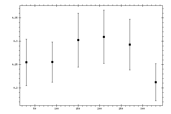 Plot measurement data