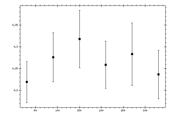 Plot measurement data