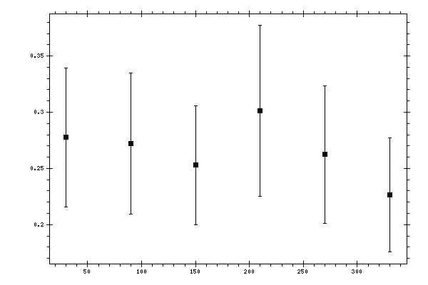 Plot measurement data