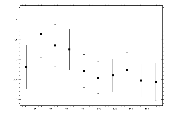 Plot measurement data