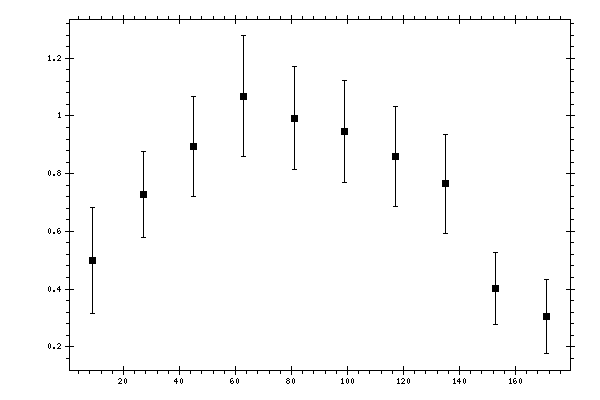 Plot measurement data