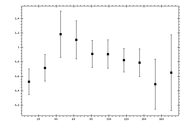 Plot measurement data