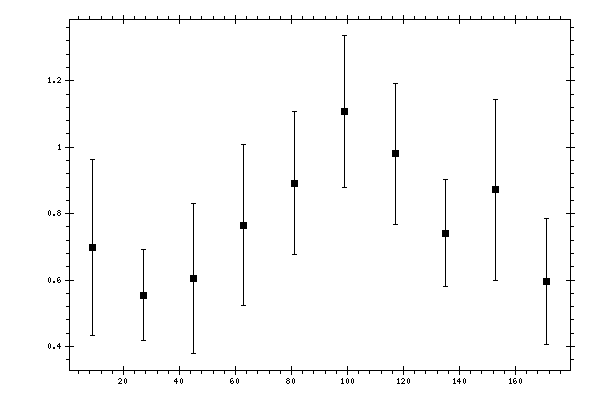Plot measurement data
