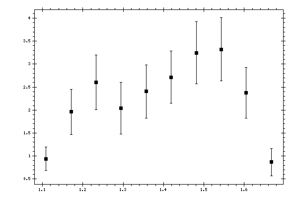 Plot measurement data