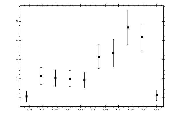 Plot measurement data