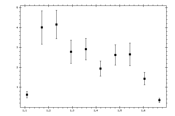 Plot measurement data