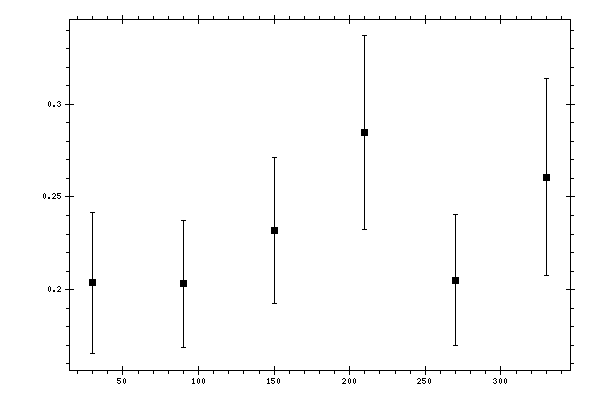Plot measurement data