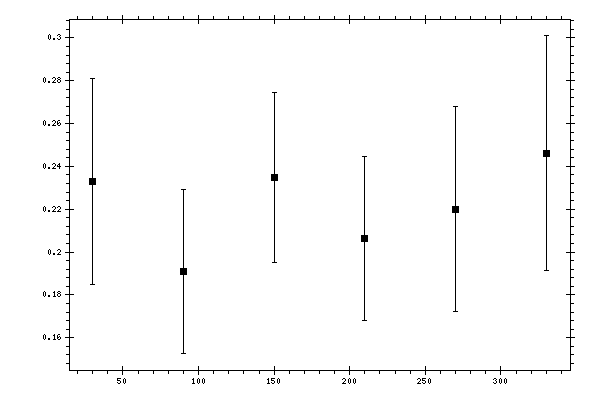 Plot measurement data