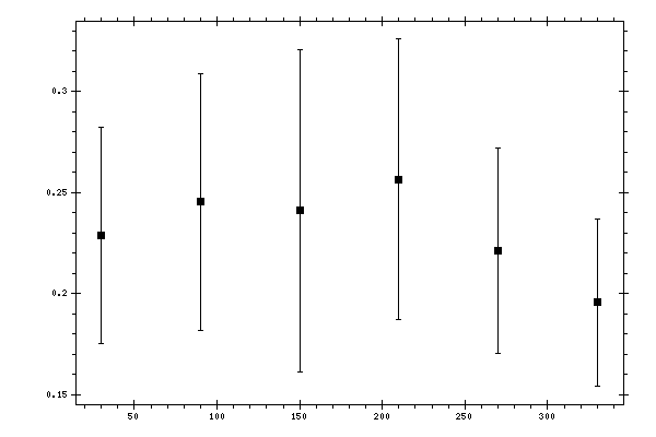Plot measurement data