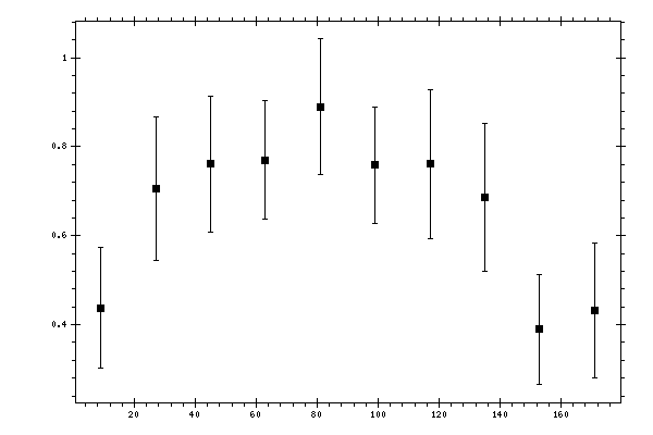 Plot measurement data