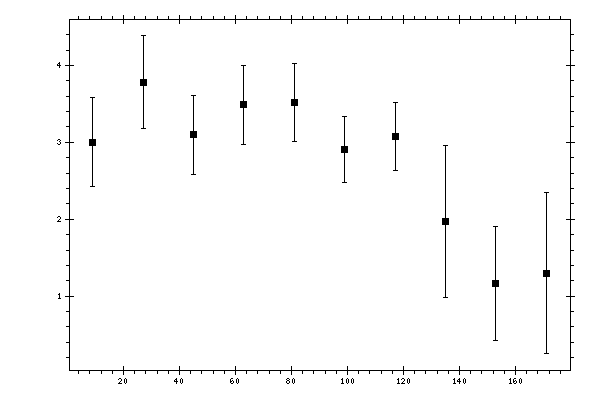 Plot measurement data