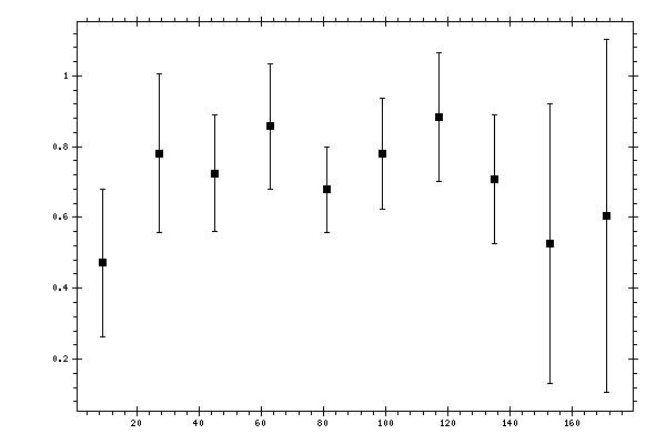 Plot measurement data