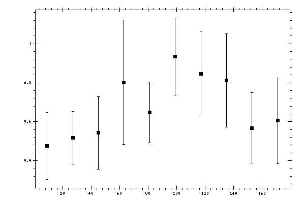 Plot measurement data