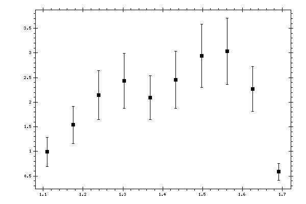 Plot measurement data