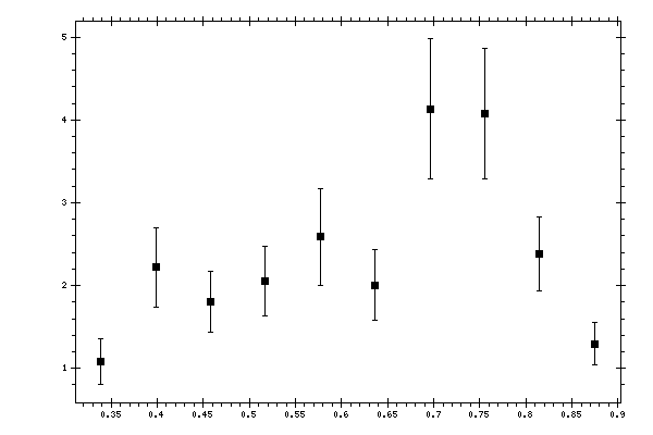 Plot measurement data