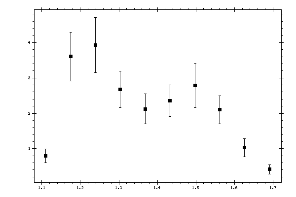 Plot measurement data