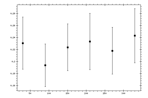 Plot measurement data