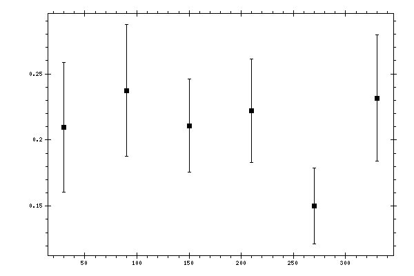 Plot measurement data