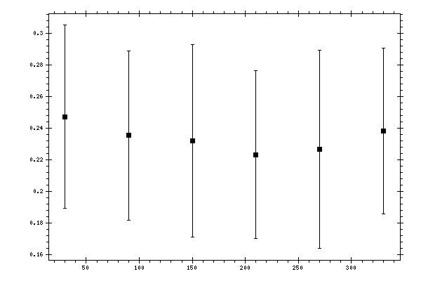 Plot measurement data