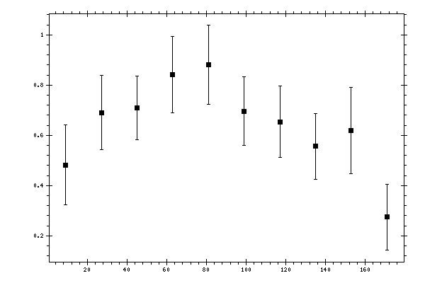 Plot measurement data