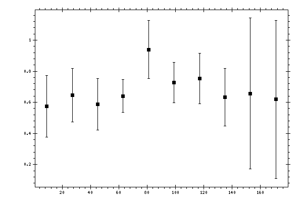 Plot measurement data