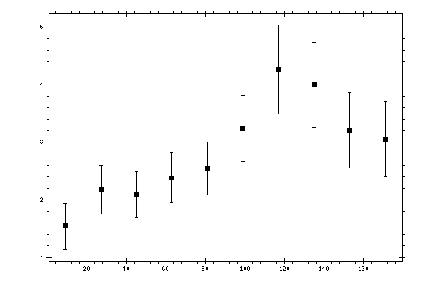 Plot measurement data