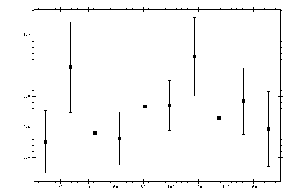 Plot measurement data