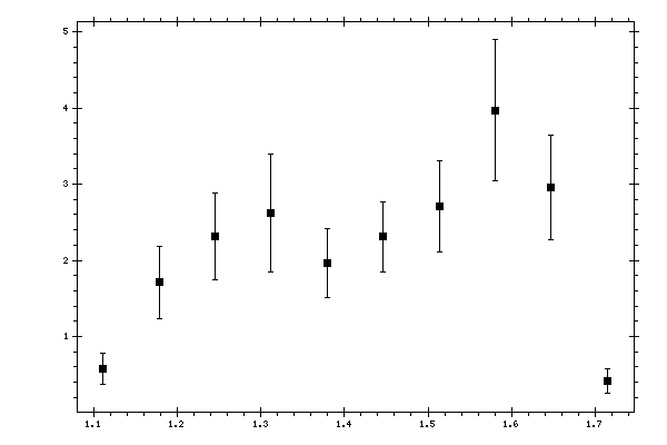 Plot measurement data