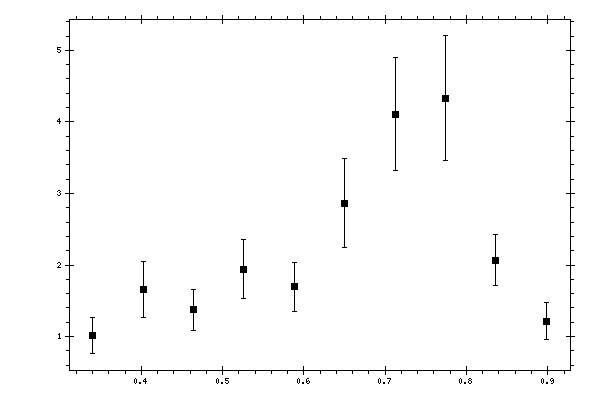 Plot measurement data