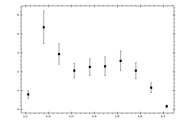 Plot measurement data
