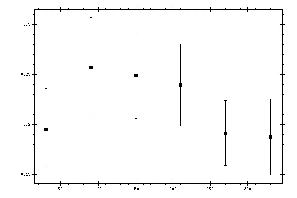 Plot measurement data