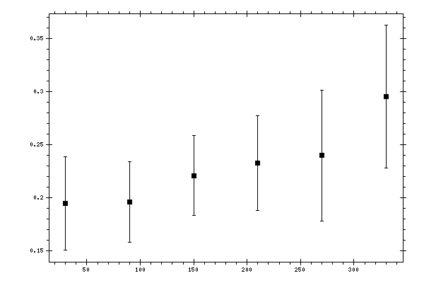 Plot measurement data