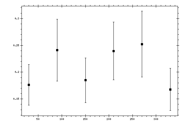 Plot measurement data