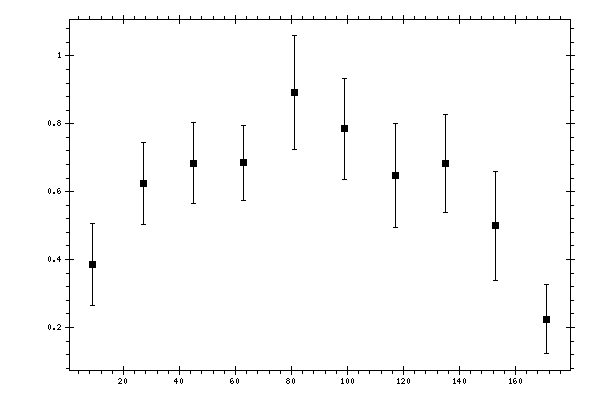 Plot measurement data
