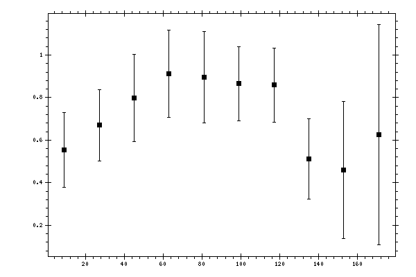 Plot measurement data