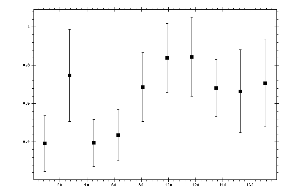 Plot measurement data