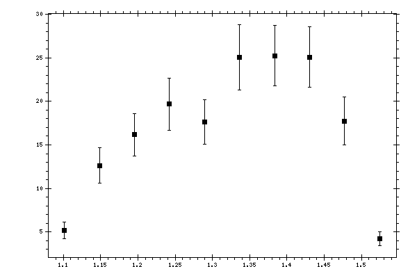 Plot measurement data