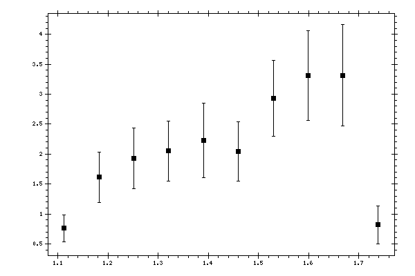 Plot measurement data